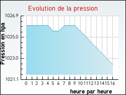 Evolution de la pression de la ville Saint-Martin-l'Astier